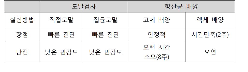 객담 진단법의 장/단점