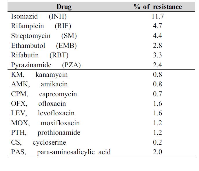 국내 항생제 내성 결핵균 현황