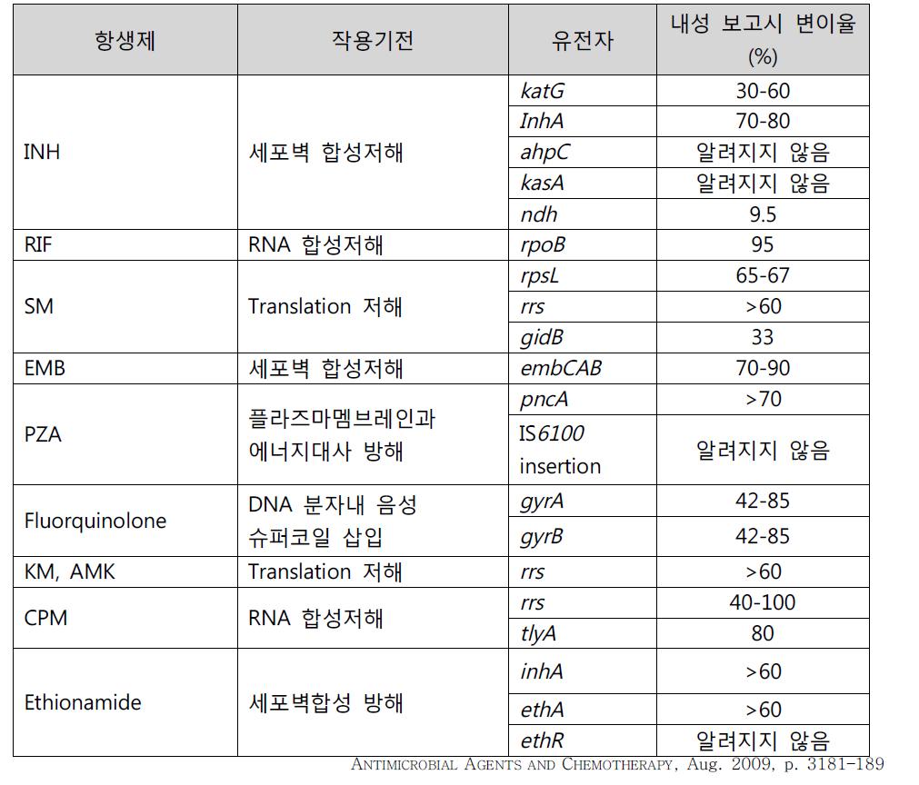 항결핵제 내성과 관련된 유전자 변이