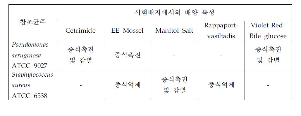 대한약전 내 명시되어 있는 참조균주의 특성