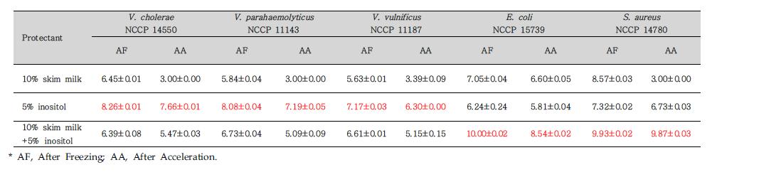 보존제에 따른 Vibrio 병원체의 생존율 비교