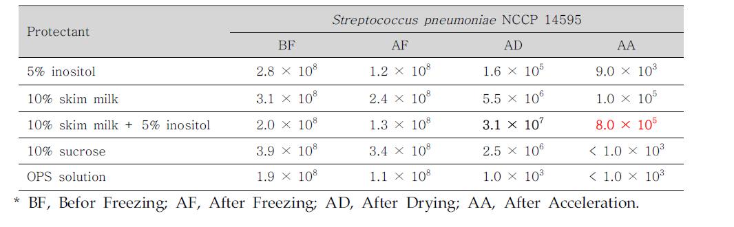 보존제에 따른 Streptococcus pneumoniae의 생존율 비교