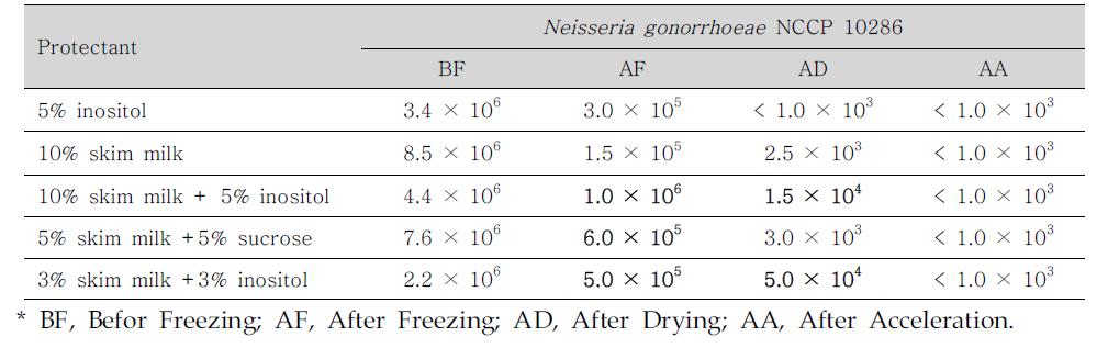 보존제에 따른 Neisseria gonorrhoeae의 생존율 비교