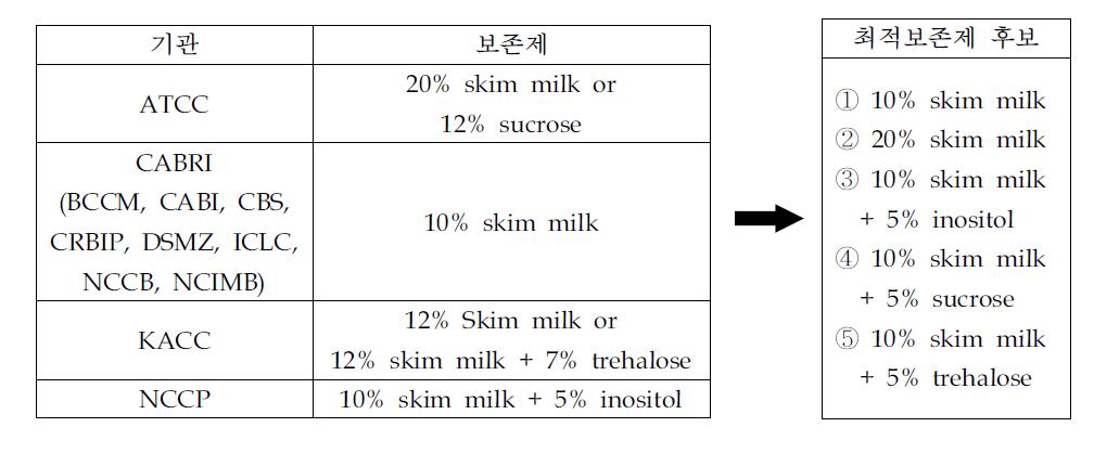 국내·외 타 자원은행에서 사용하고 있는 보존제 조성을 기반으로 선정한 최적보존제 후보