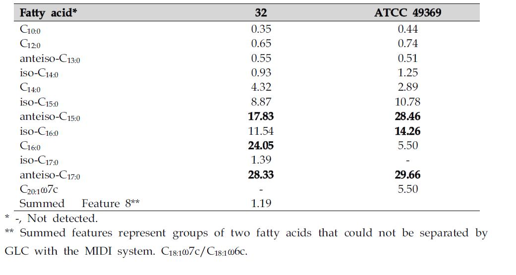 32와 D. hominis ATCC 49369의 cellular fatty acid 조성