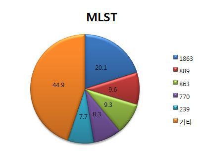 MLST 분석 결과