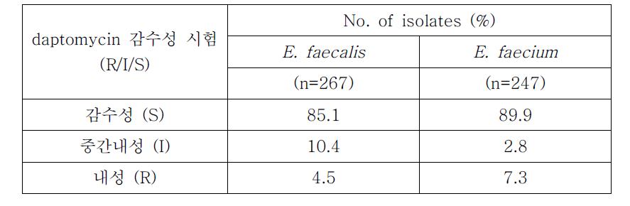 E. faecalis와 E. faecium에서 daptomycin의 감수성 시험