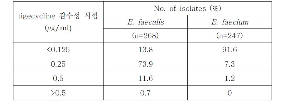 E. faecalis와 E. faecium에서 tigecycline의 감수성 시험