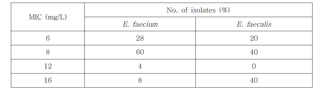 MHA에서 확인된 E. faecium과 E. faecalis의 daptomycin의 MIC값의 분포