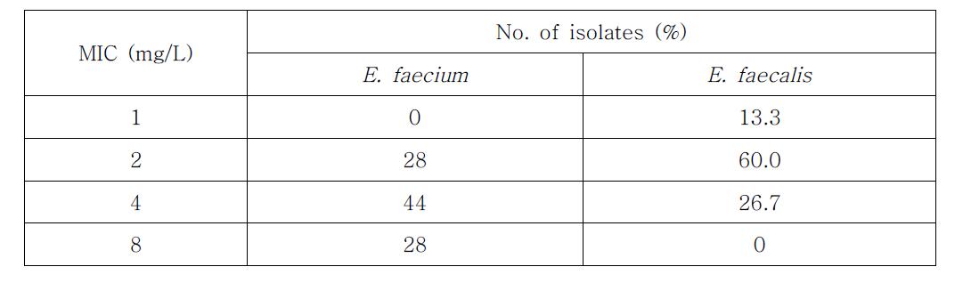 Calicium이 첨가된 MHA에서 확인된 E. faecium과 E. faecalis의 daptomycin의 MIC값의 분포