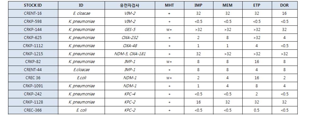 카바페넴계열 항생제 내성률