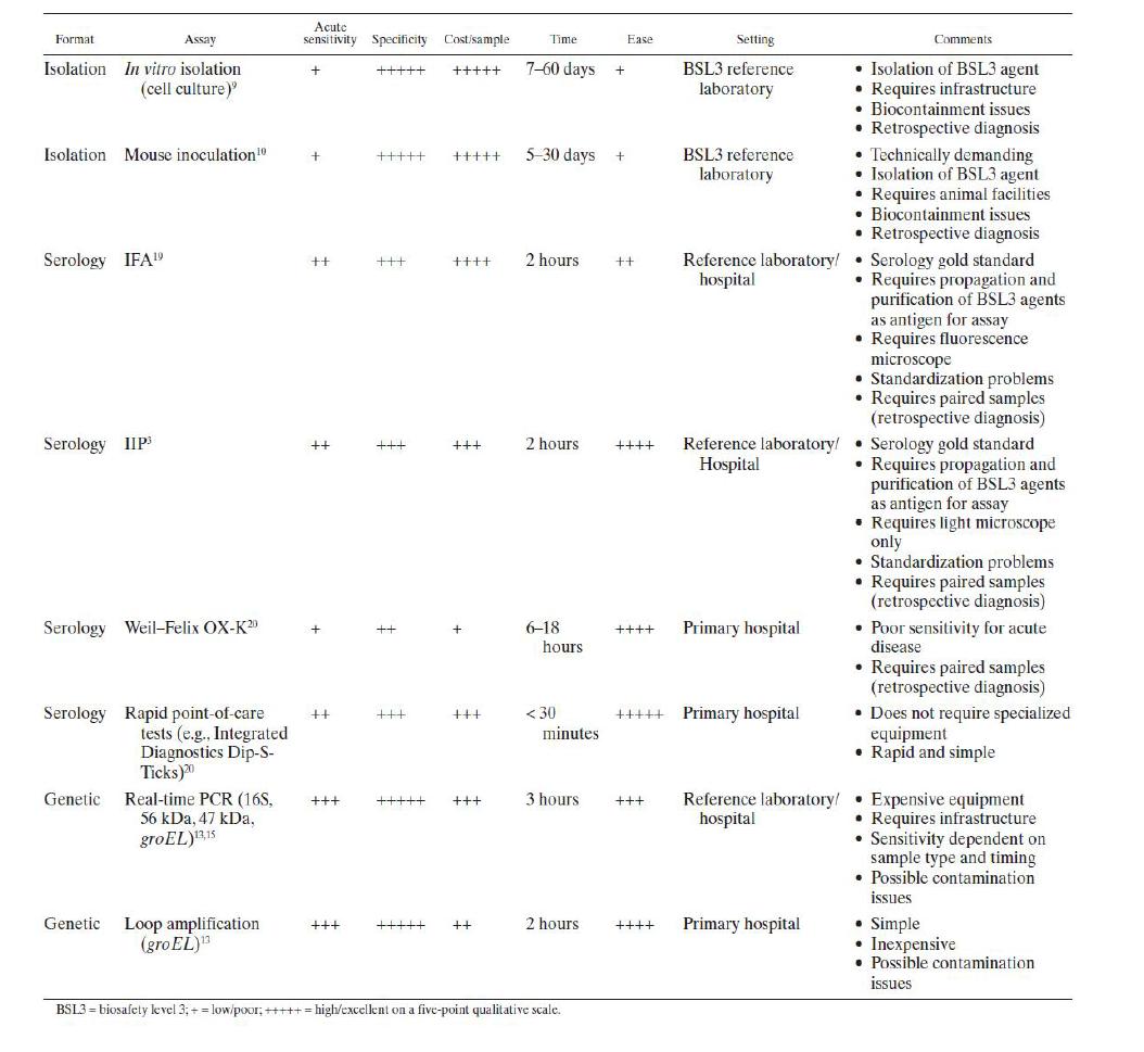 Comparison of the accuracy and performance characteristics of assays for acute diagnosis of scrub typhus (Koh et al., Am J Med Hyg, 2010).