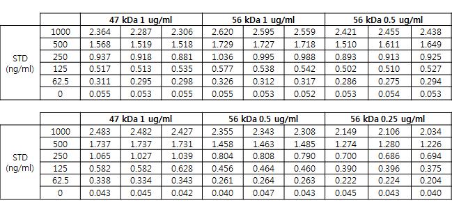 The results of the antigen coating concentration.