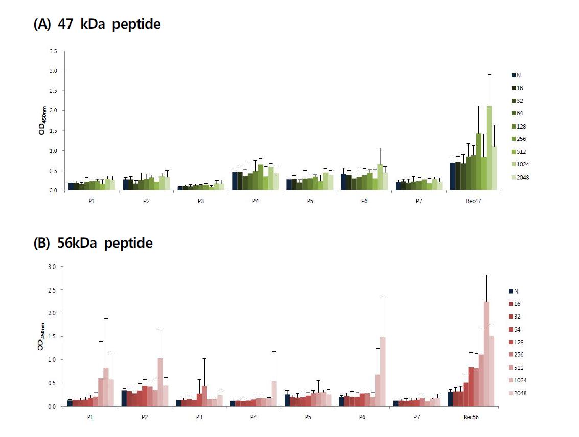 The results of 47 kDa과 56 kDa peptide antigen sample screening test.