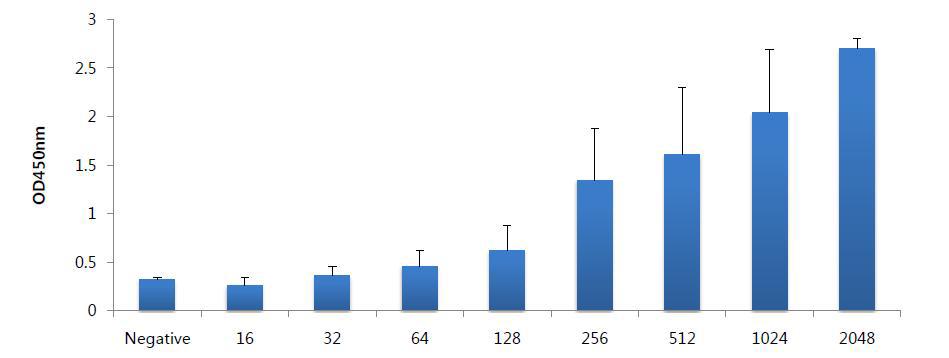 The results of 56 kDa antigen sample screening test (1㎍/ml coating, 1:300 dilution).