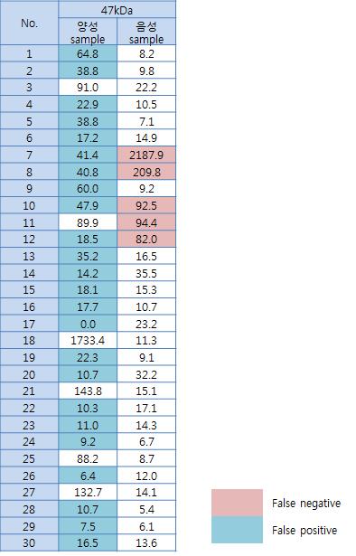 The results of 47 kDa antigen positive/negative sample screening 3rd test.