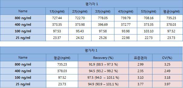 The results of Inter assay.