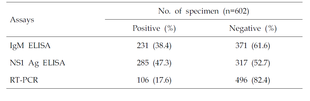 Positive rate of three IgM detection ELISA, NS1 antigen detection ELISA and RT-PCR for dengue virus