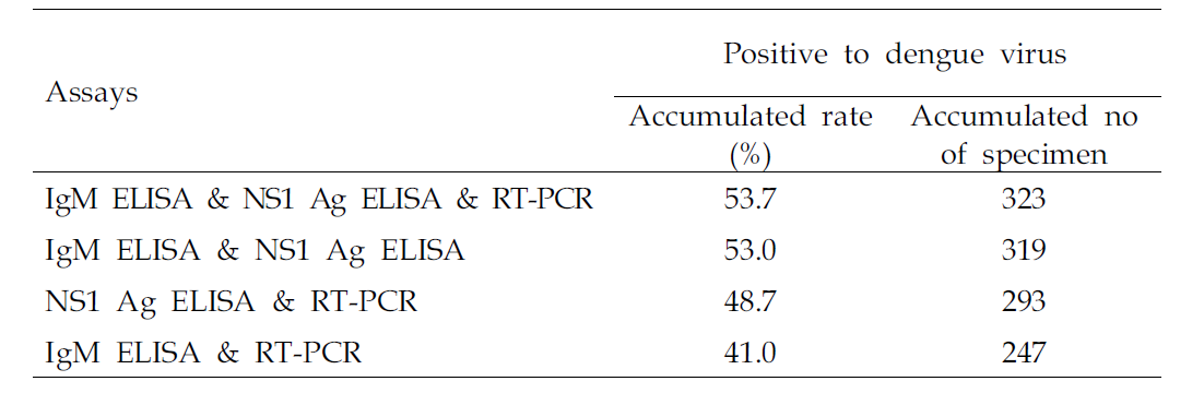 Accumulated positive rates of three assays