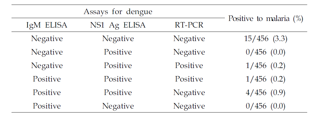 Plasmodium antibody detection from sera of suspected dengue virus infection