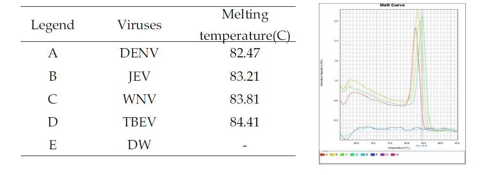 Melting temperature of each flavivirus