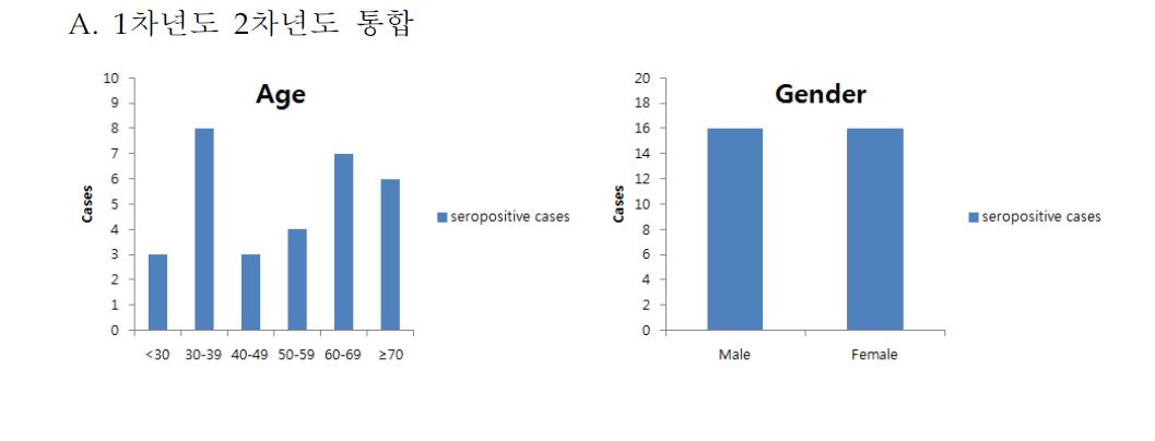 라임음성검체에 대한 홍반열(R. akari) 항체양성자에 대한 분석