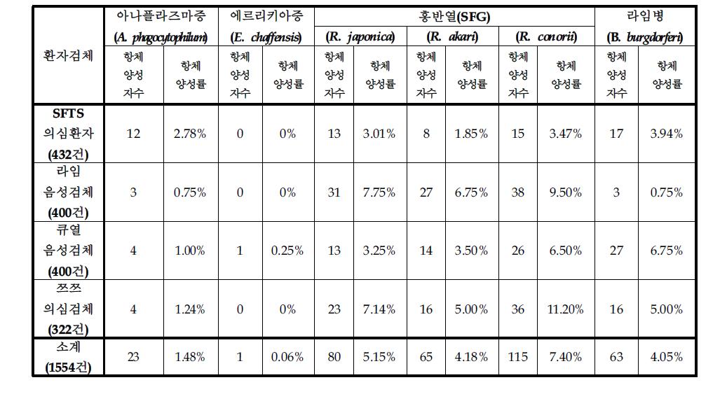 대상질병별 항체가결과 (1차년도, 2차년도 수행 종합결과표)