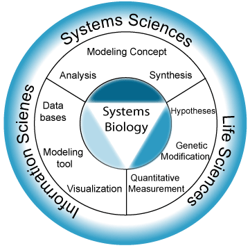 Integrated systems biology