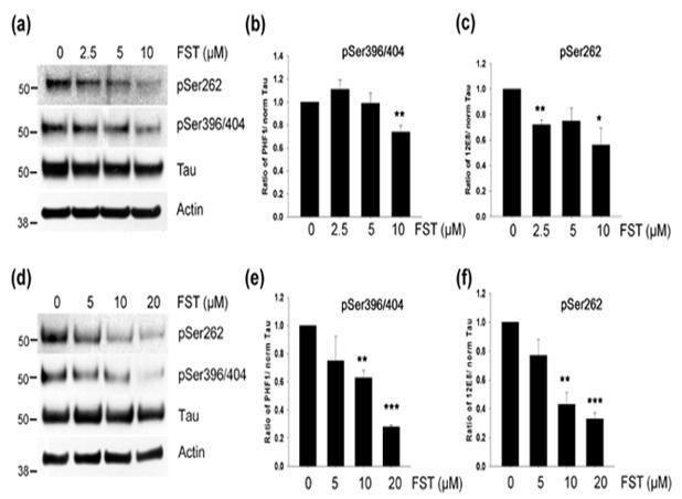 Fisetin reduces the levels of phosphorylated tau