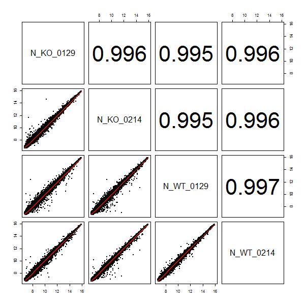 Repeatability between samples