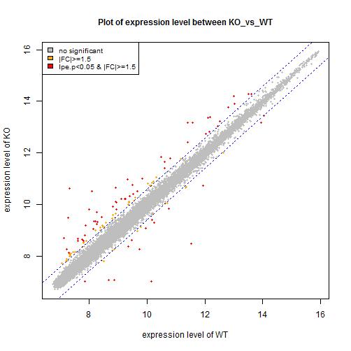 Scatter plot of expression level