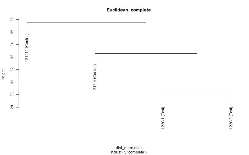 Hierachical clustering