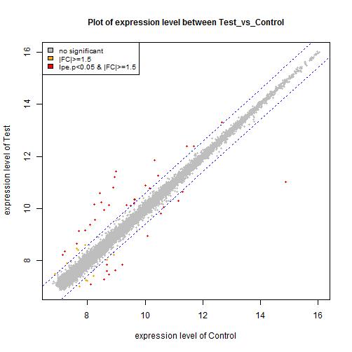 Scatter plot of expression level