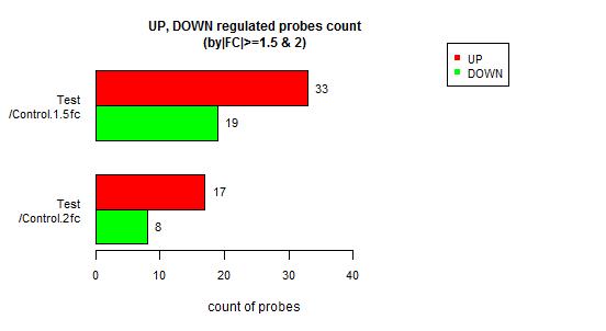 Barplot-Significant probes