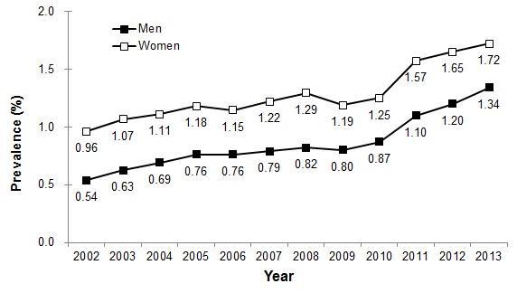 2002-2013 성별에 따른 심부전 유병률 현황