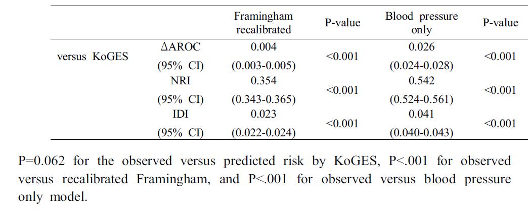 Comparison of discrimination and risk reclassification of the predicted risk of incident hypertension: KoGES versus recalibrated Framingham risk score