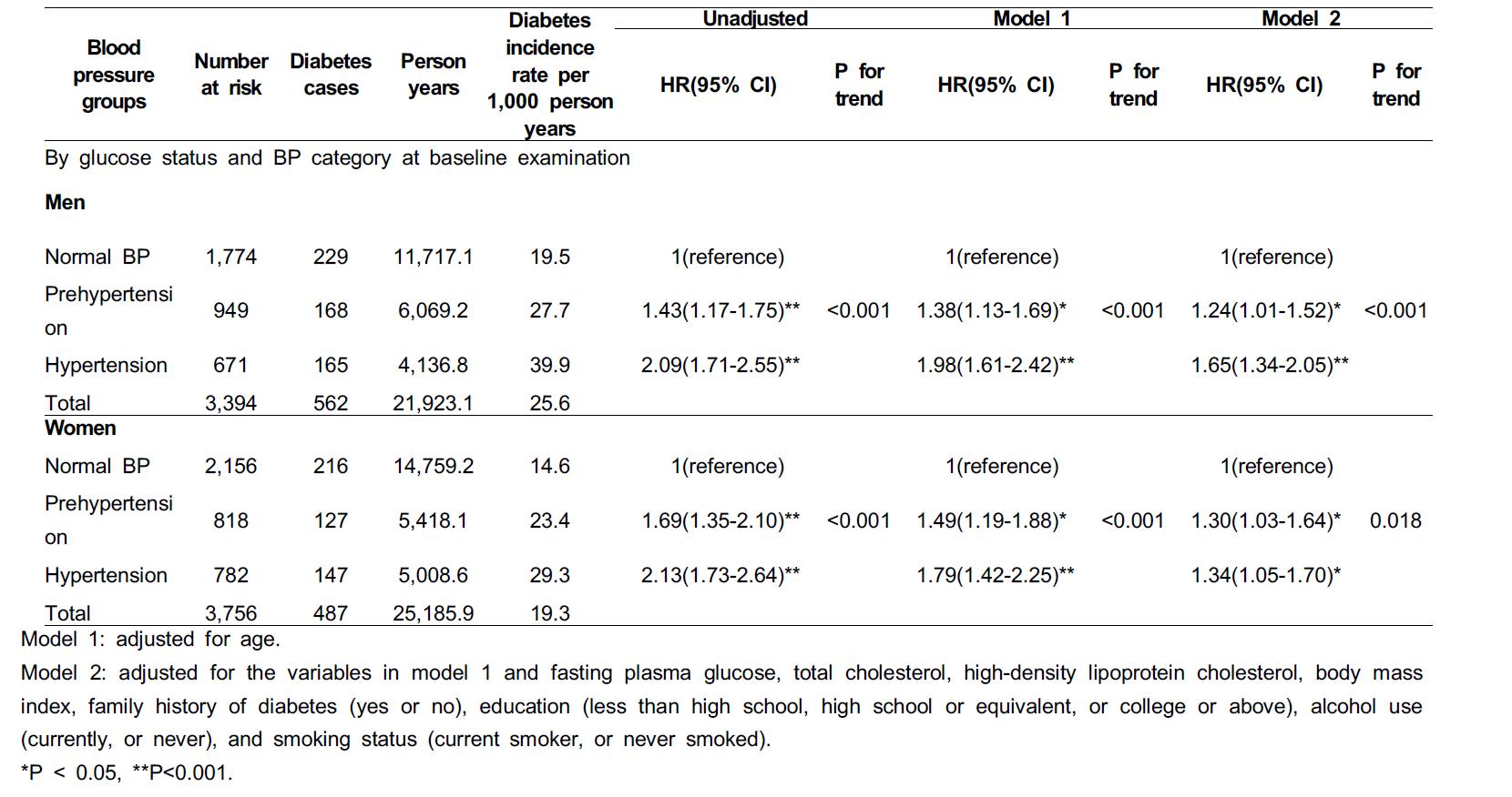 Sex-stratified risk of incident diabetes according to baseline blood pressure during 8 years of follow-up