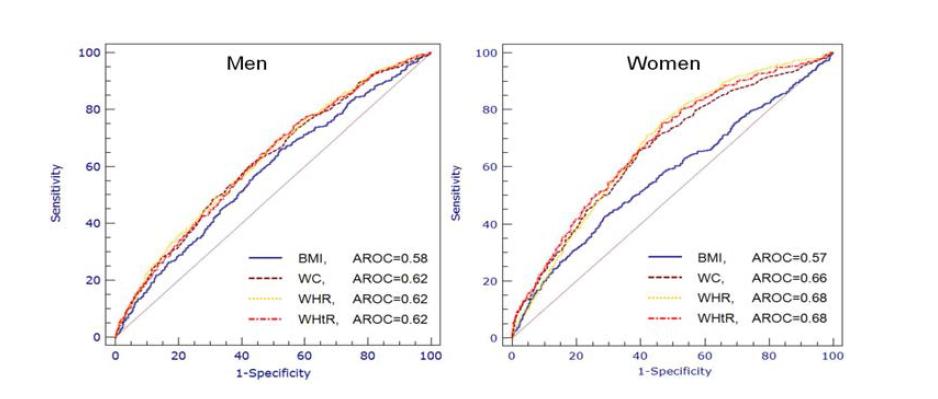 The ROC curves for anthropometric indices to detect hypertension