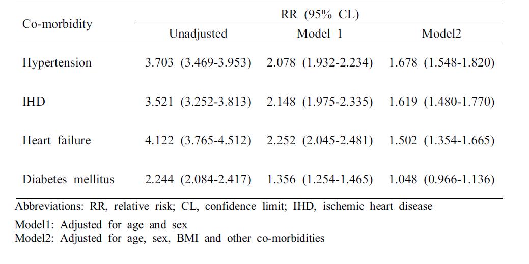 Relative risk (RR) of incident AF according to co-morbidity