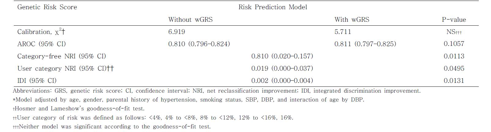 Reclassification ability with include weighted GRS to the risk prediction model.