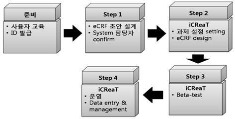 iCReaT 구현 과정