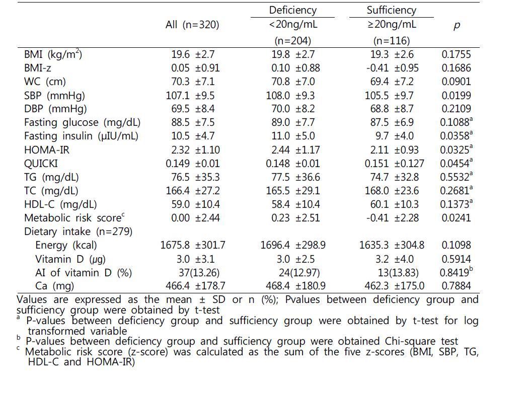 Characteristics of participants by serum 25(OH)D concentrations