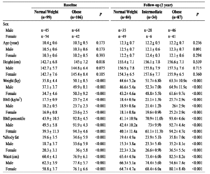 Clinical characteristics of subjects at baseline and 2 year follow-up (n=215)