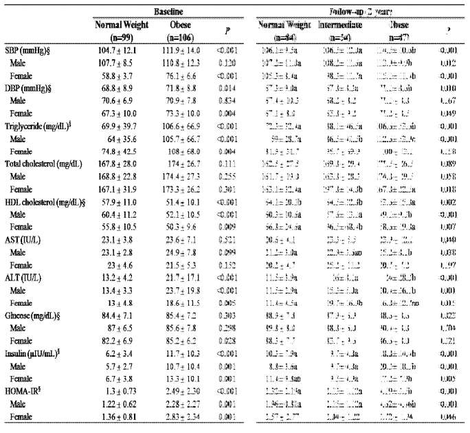 Clinical characteristics of subjects at baseline and 2 year follow-up (cont.)