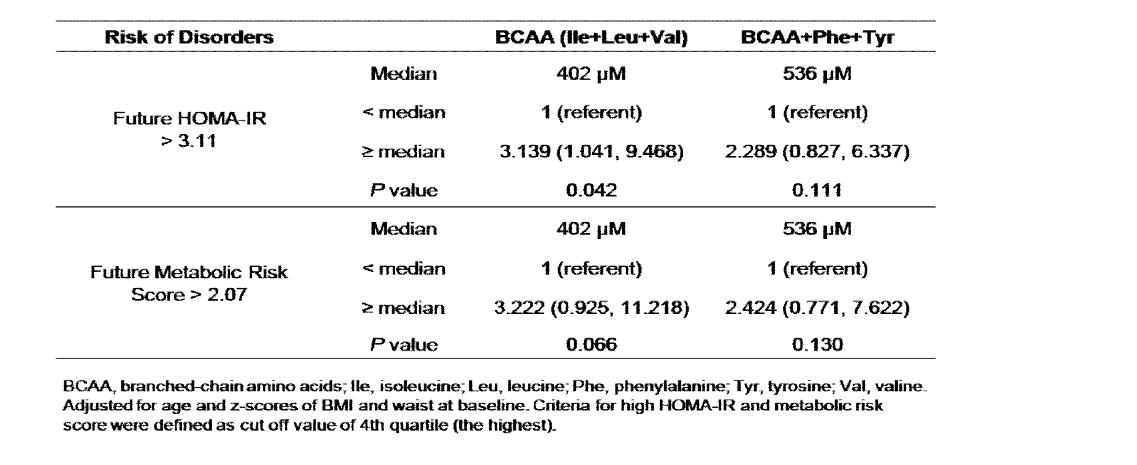 Baseline BCAA 농도와 Follow-up 대사성질환 지표와의 회귀분석 결과