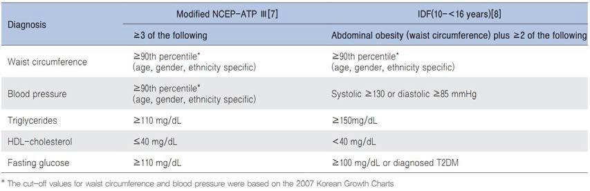 Definition of metabolic syndrome in adolescents