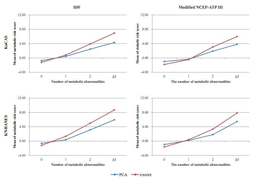 Mean of metabolic risk scores depend on the number of metabolic abnormalities on the basis of IDF and modified NCEP-ATP Ⅲ criteria