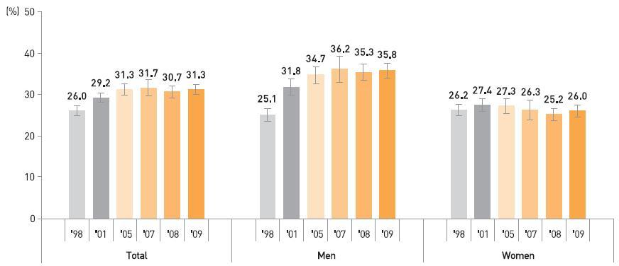 1998년부터 2009년까지 한국 성인 (만 19세 이상)의 비만 유병률 (자료 출처 :국민건강영양조사)