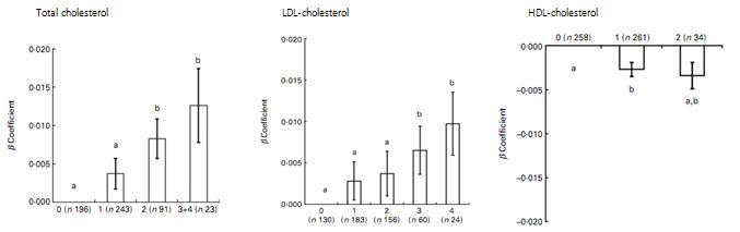 Risk allele의 개수와 식이 지방산의 상호작용이 각 lipid profile에 미치는 영향