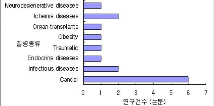 인체 질환에 따른 대사체 연구 종류